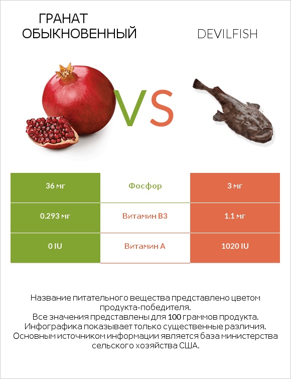 Гранат обыкновенный vs Devilfish infographic