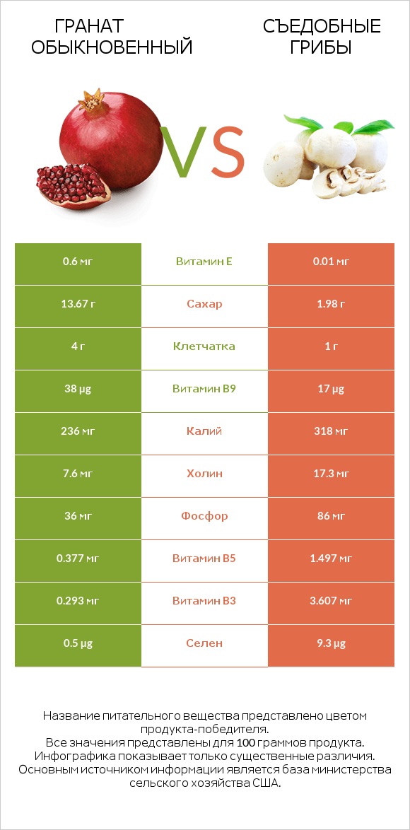 Гранат обыкновенный vs Съедобные грибы infographic