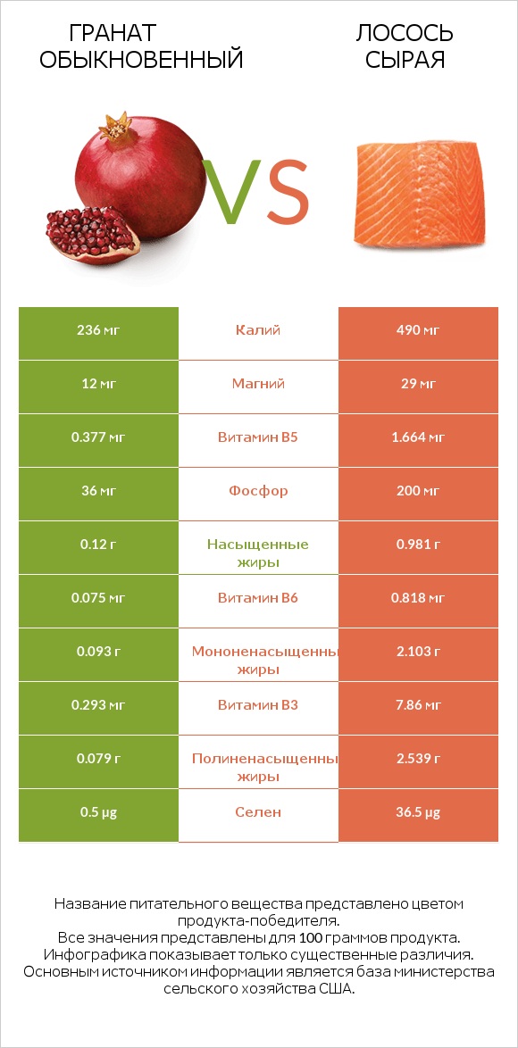 Гранат обыкновенный vs Лосось сырая infographic