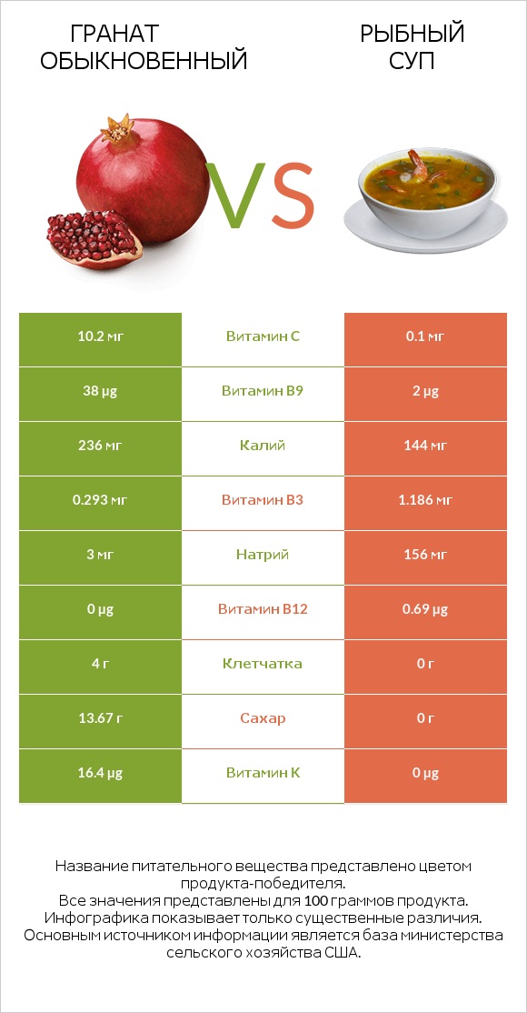 Гранат обыкновенный vs Рыбный суп infographic