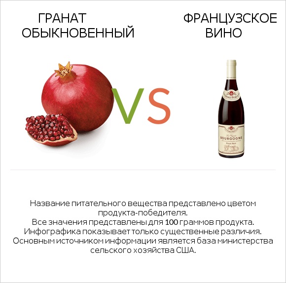 Гранат обыкновенный vs Французское вино infographic