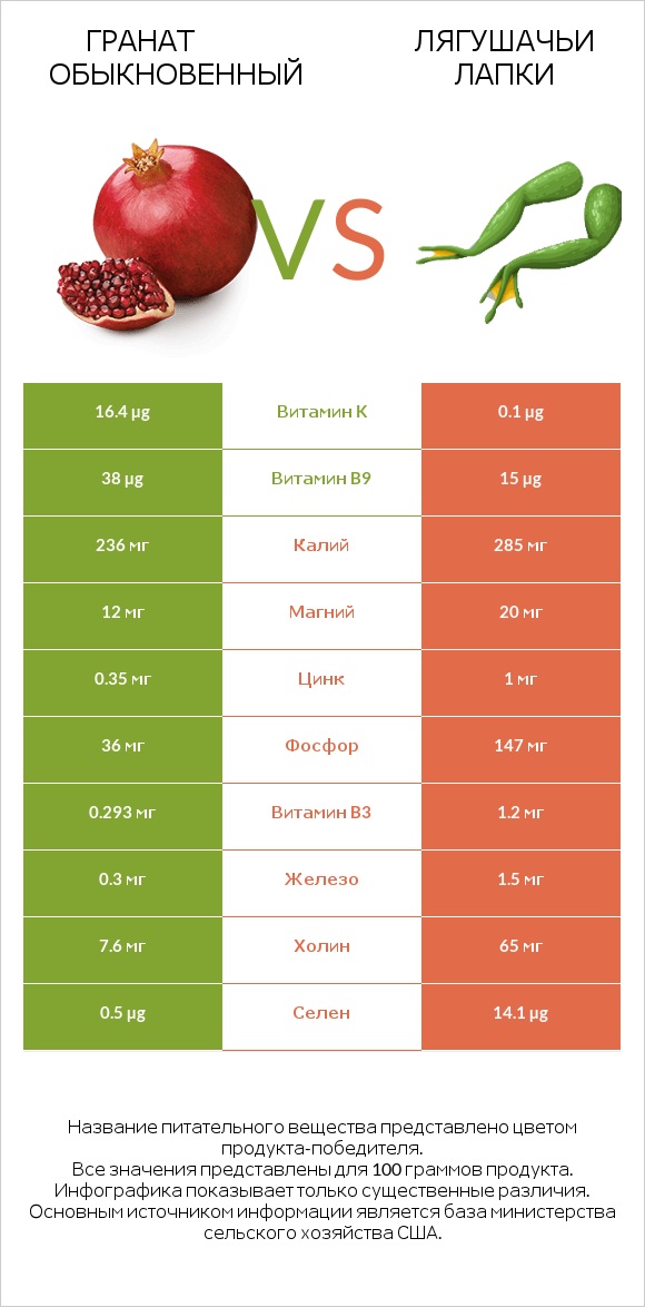 Гранат обыкновенный vs Лягушачьи лапки infographic