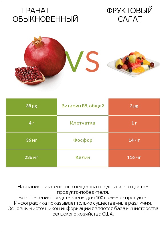Гранат обыкновенный vs Фруктовый салат infographic