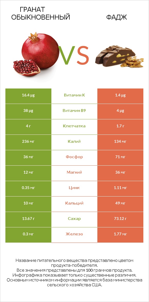 Гранат обыкновенный vs Фадж infographic