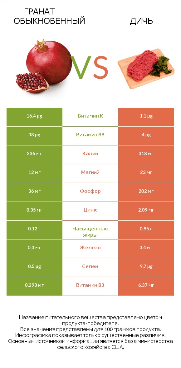 Гранат обыкновенный vs Дичь infographic