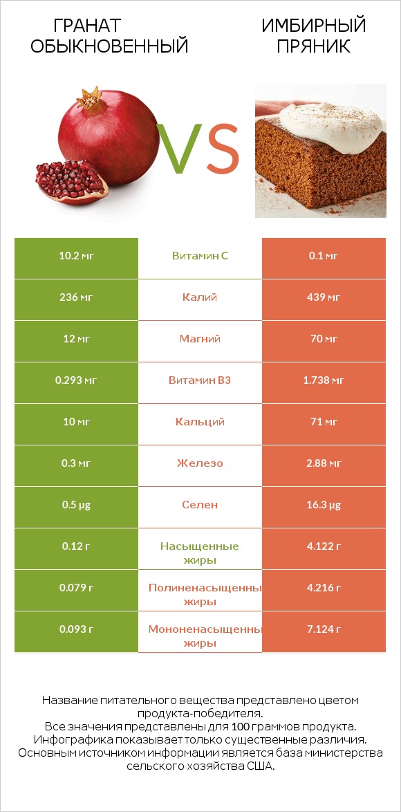 Гранат обыкновенный vs Имбирный пряник infographic