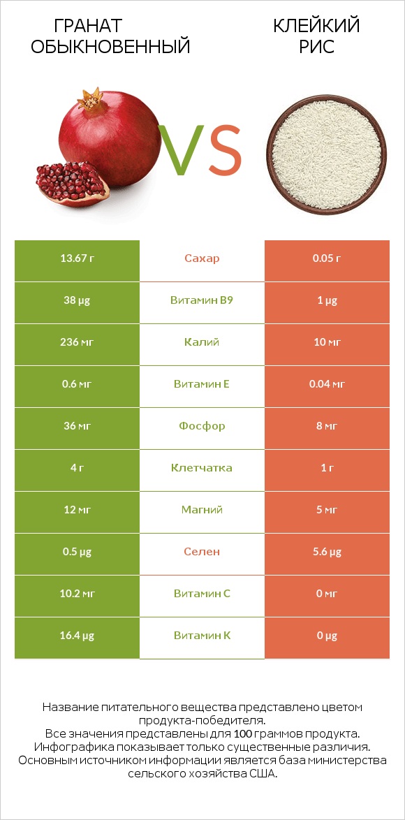 Гранат обыкновенный vs Клейкий рис infographic