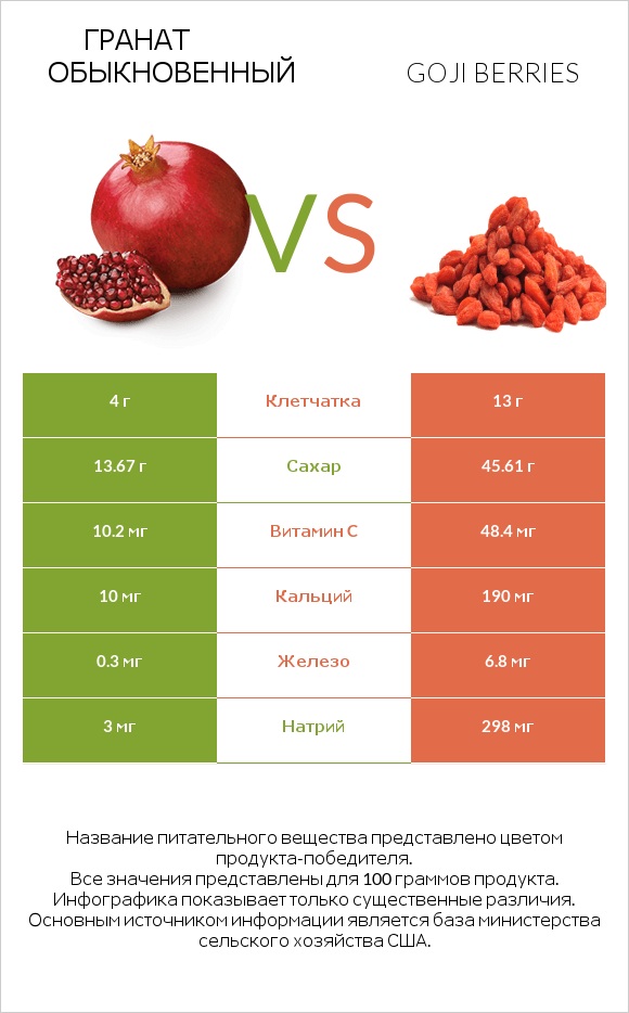 Гранат обыкновенный vs Goji berries infographic