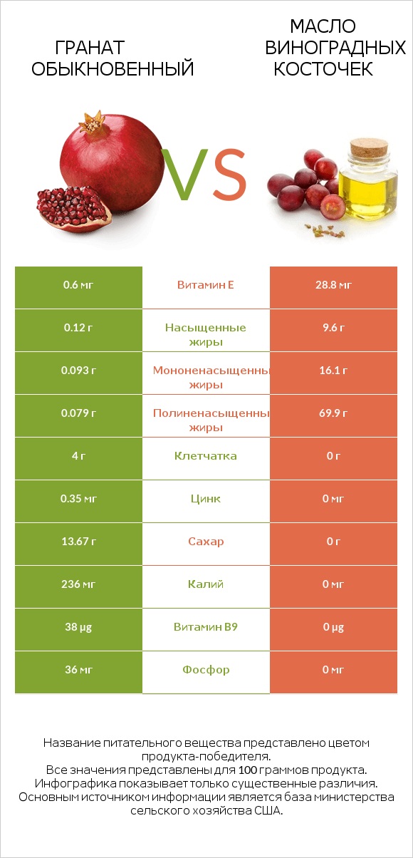 Гранат обыкновенный vs Масло виноградных косточек infographic