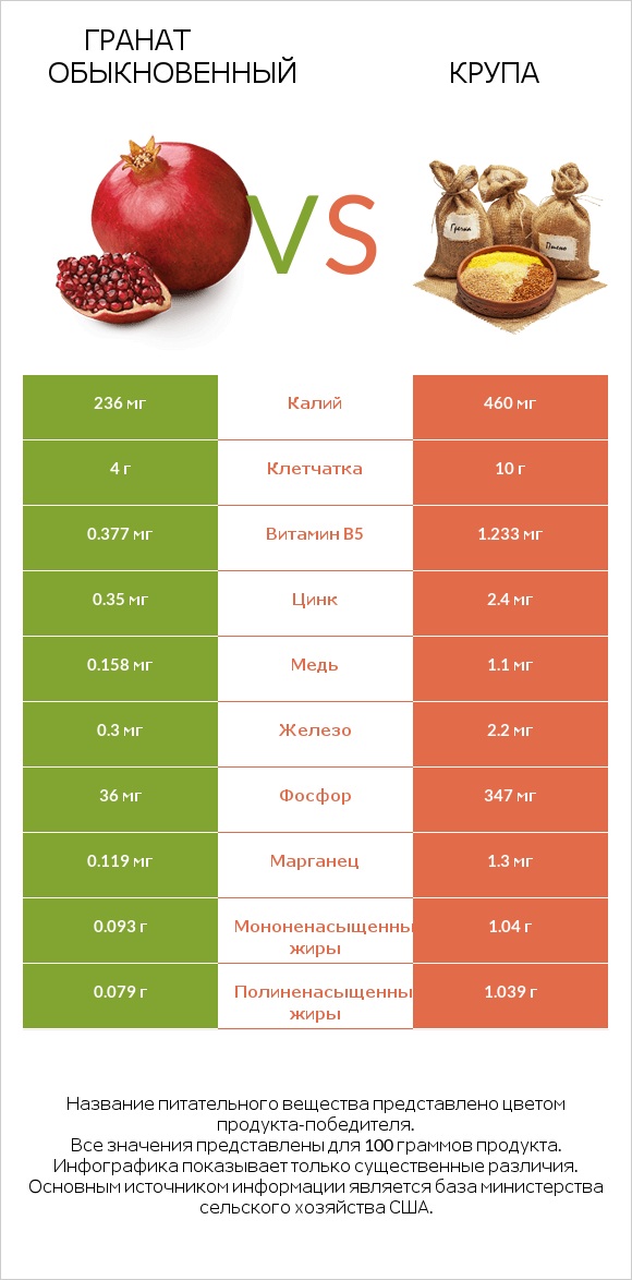 Гранат обыкновенный vs Крупа infographic