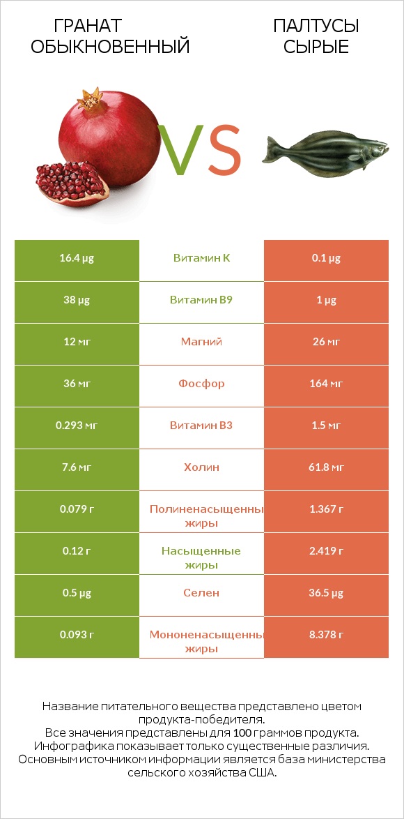 Гранат обыкновенный vs Палтусы сырые infographic