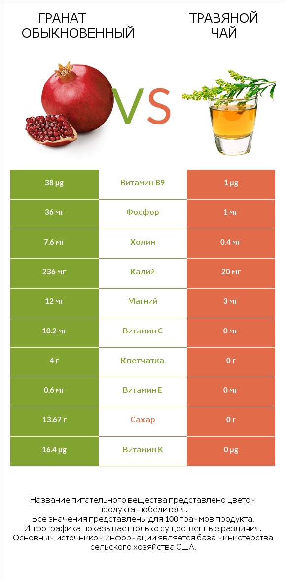 Гранат обыкновенный vs Травяной чай infographic