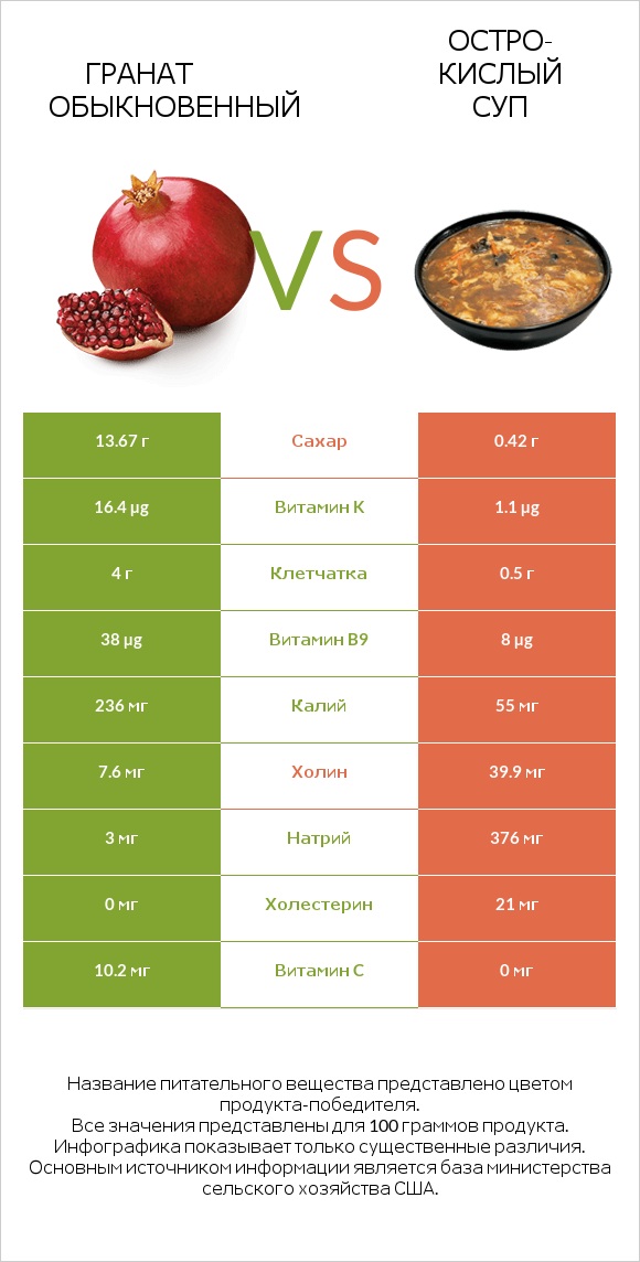 Гранат обыкновенный vs Остро-кислый суп infographic