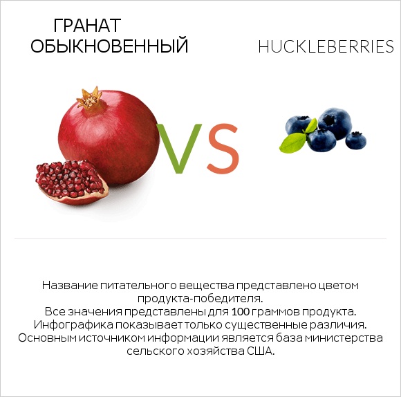 Гранат обыкновенный vs Huckleberries infographic