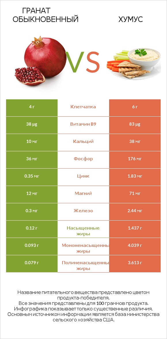 Гранат обыкновенный vs Хумус infographic