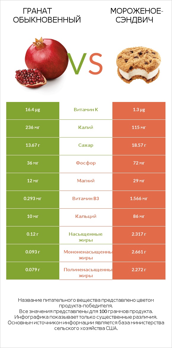 Гранат обыкновенный vs Мороженое-сэндвич infographic