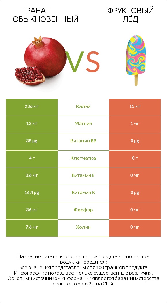Гранат обыкновенный vs Фруктовый лёд infographic
