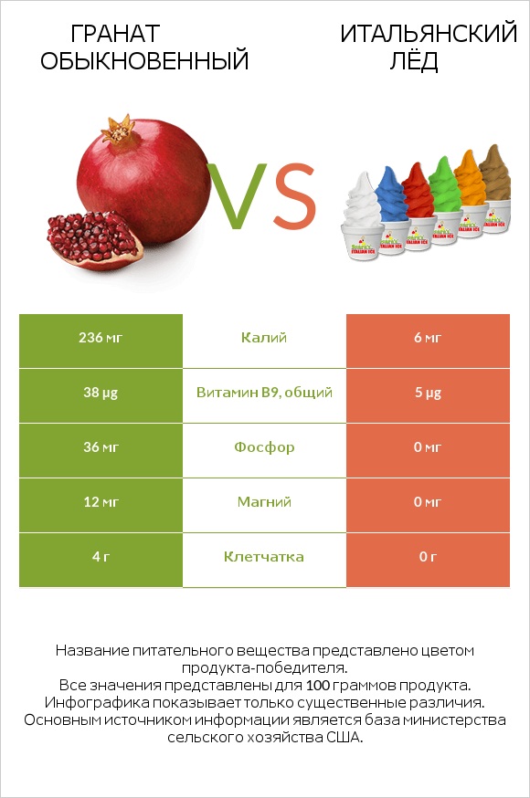 Гранат обыкновенный vs Итальянский лёд infographic