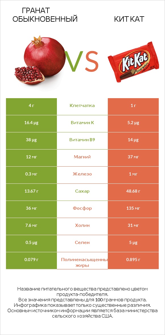 Гранат обыкновенный vs Кит Кат infographic