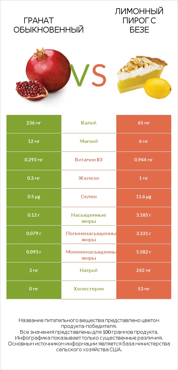 Гранат обыкновенный vs Лимонный пирог с безе infographic