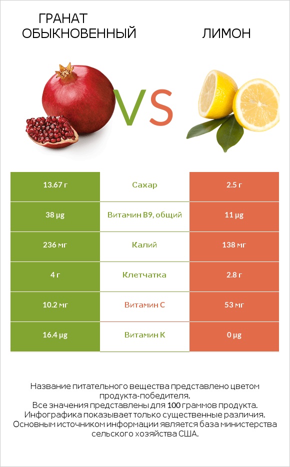 Гранат обыкновенный vs Лимон infographic