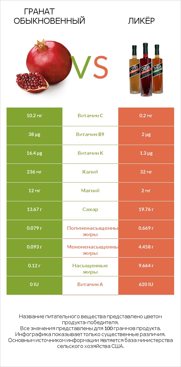 Гранат обыкновенный vs Ликёр infographic