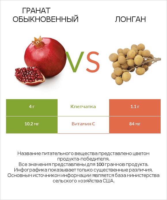Гранат обыкновенный vs Лонган infographic