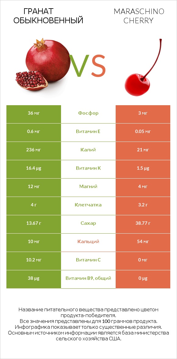 Гранат обыкновенный vs Maraschino cherry infographic