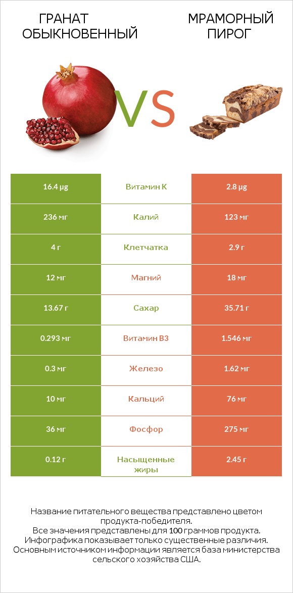 Гранат обыкновенный vs Мраморный пирог infographic