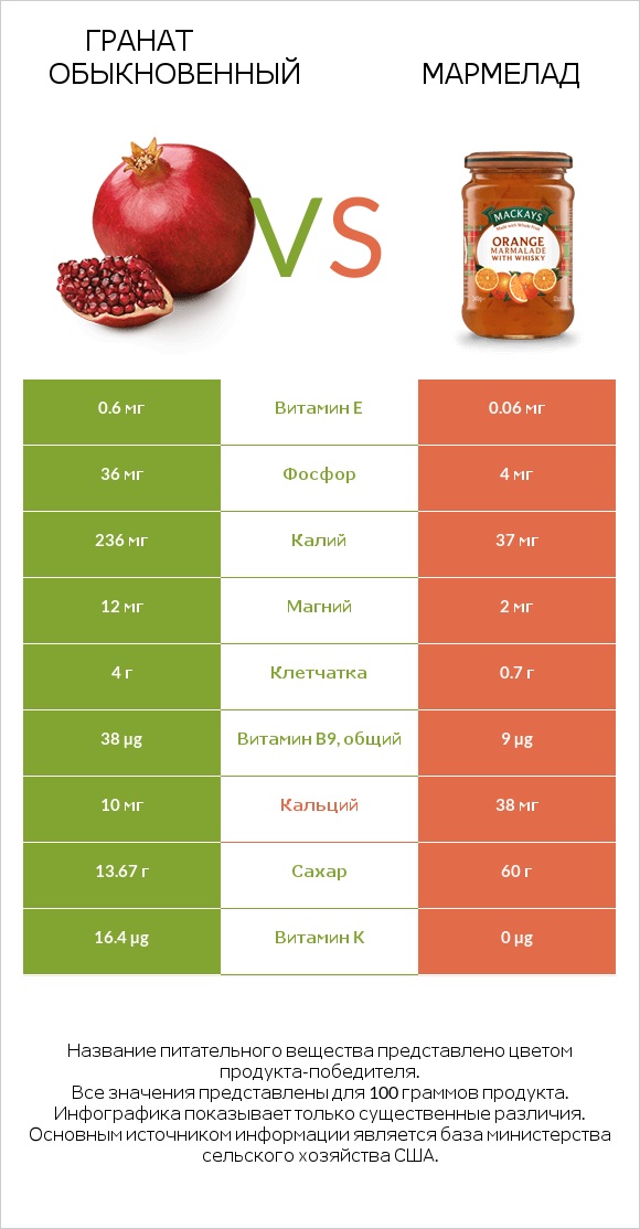 Гранат обыкновенный vs Мармелад infographic