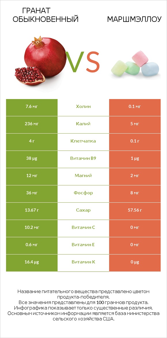 Гранат обыкновенный vs Маршмэллоу infographic