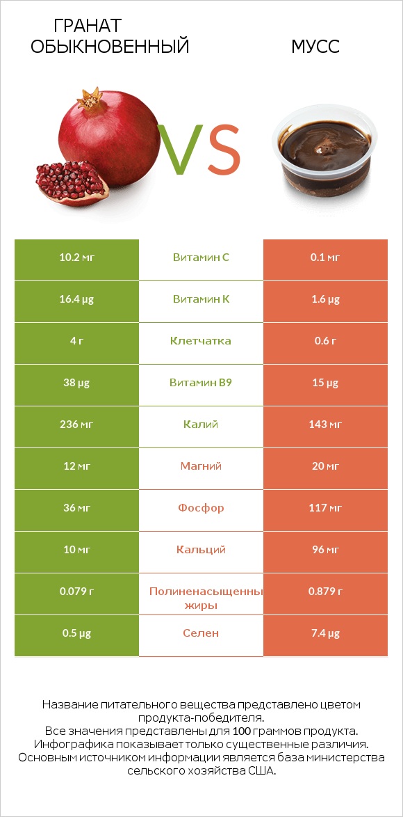 Гранат обыкновенный vs Мусс infographic