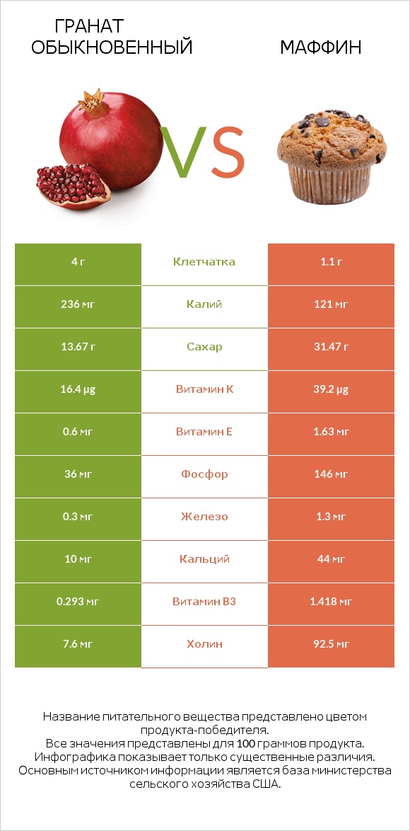 Гранат обыкновенный vs Маффин infographic