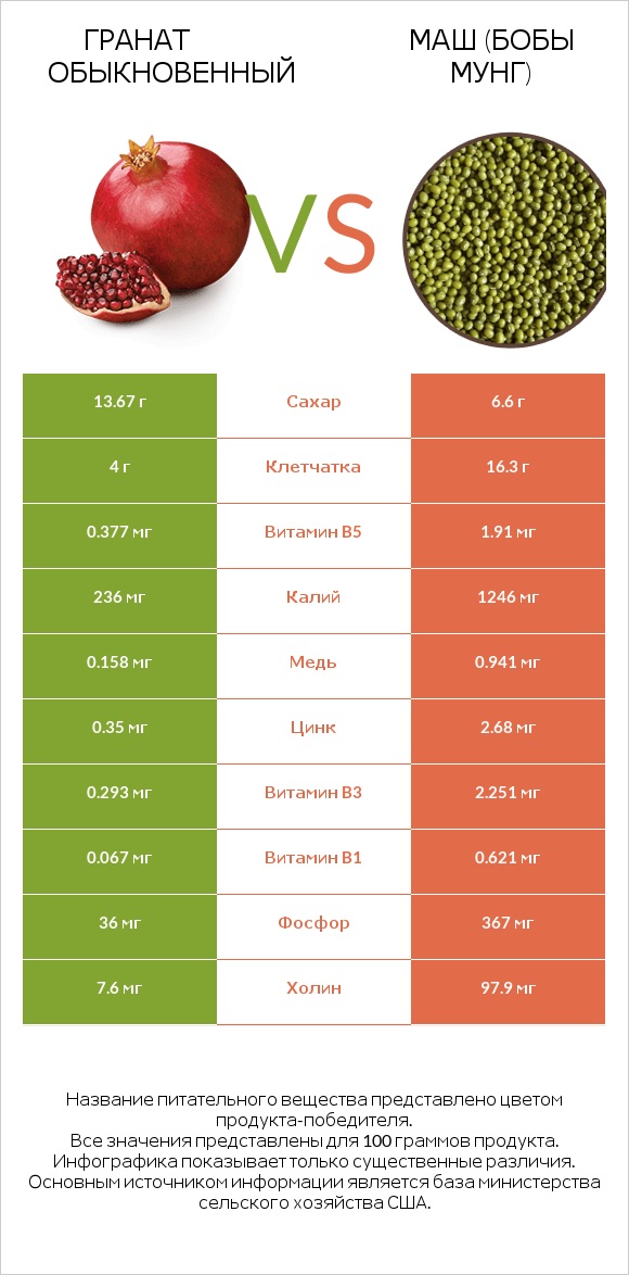 Гранат обыкновенный vs Маш (бобы мунг) infographic