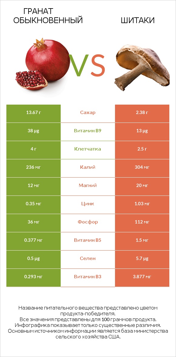Гранат обыкновенный vs Шитаки infographic
