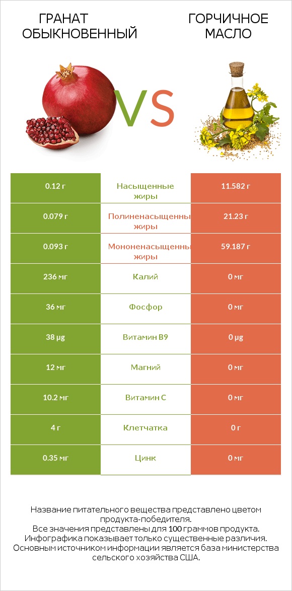 Гранат обыкновенный vs Горчичное масло infographic
