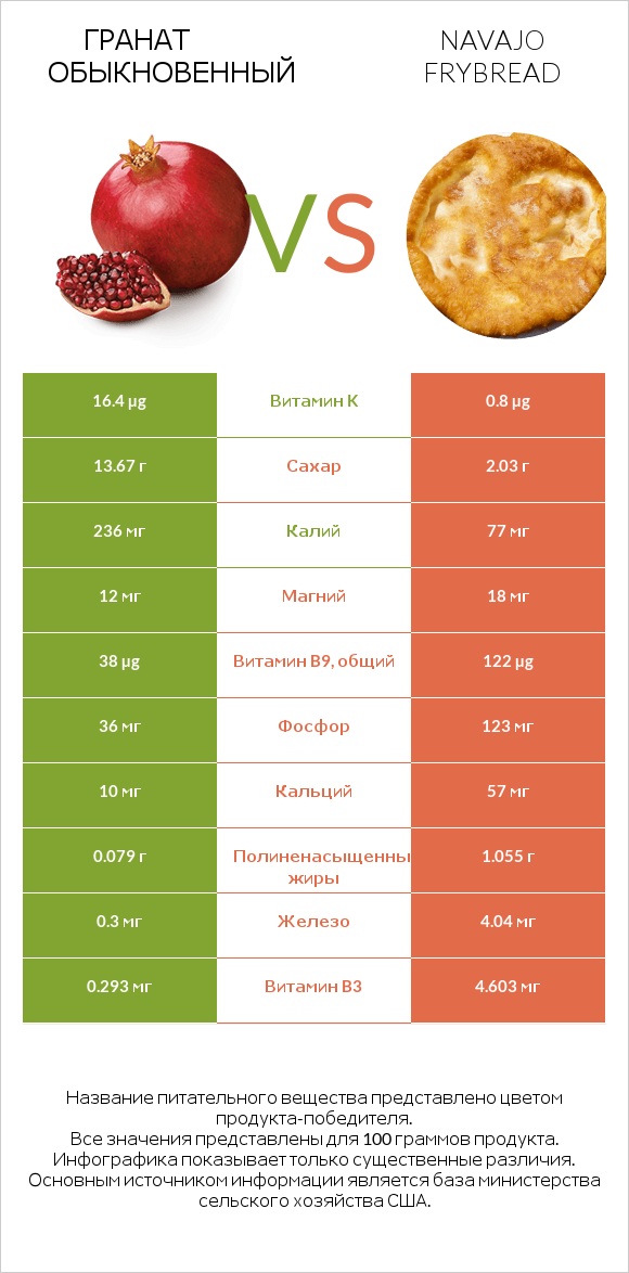 Гранат обыкновенный vs Navajo frybread infographic