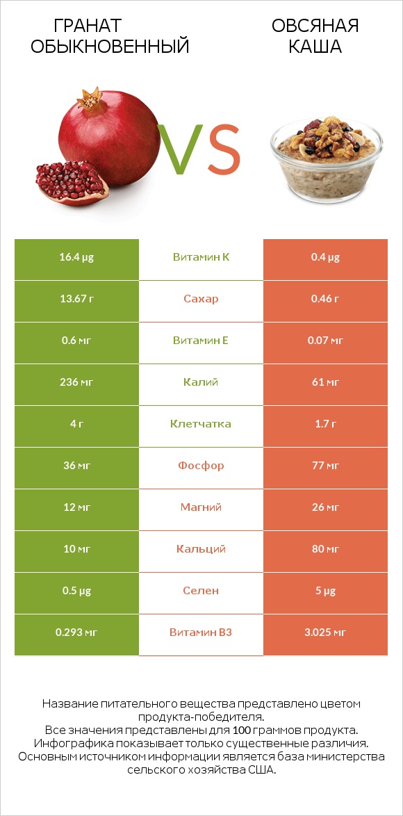 Гранат обыкновенный vs Овсяная каша infographic