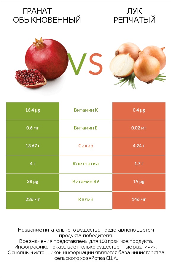 Гранат обыкновенный vs Лук репчатый infographic