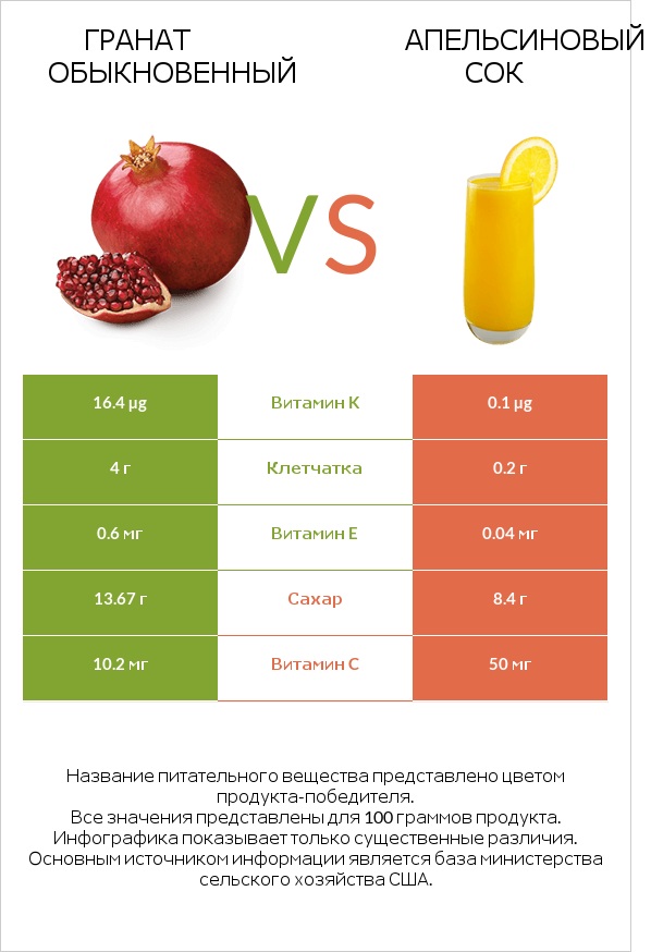 Гранат обыкновенный vs Апельсиновый сок infographic