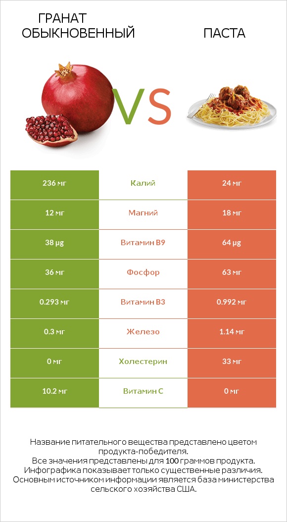 Гранат обыкновенный vs Паста infographic