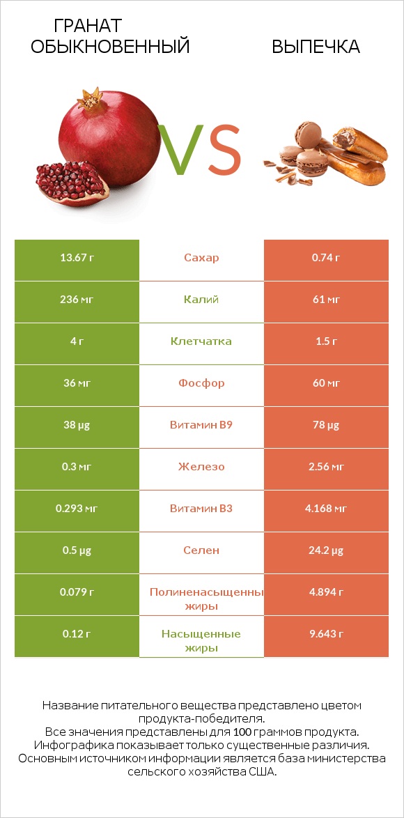 Гранат обыкновенный vs Выпечка infographic