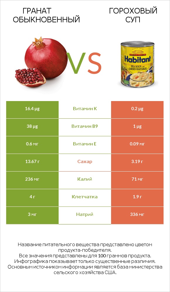 Гранат обыкновенный vs Гороховый суп infographic