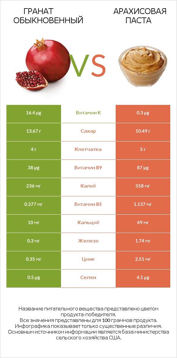 Гранат обыкновенный vs Арахисовая паста infographic