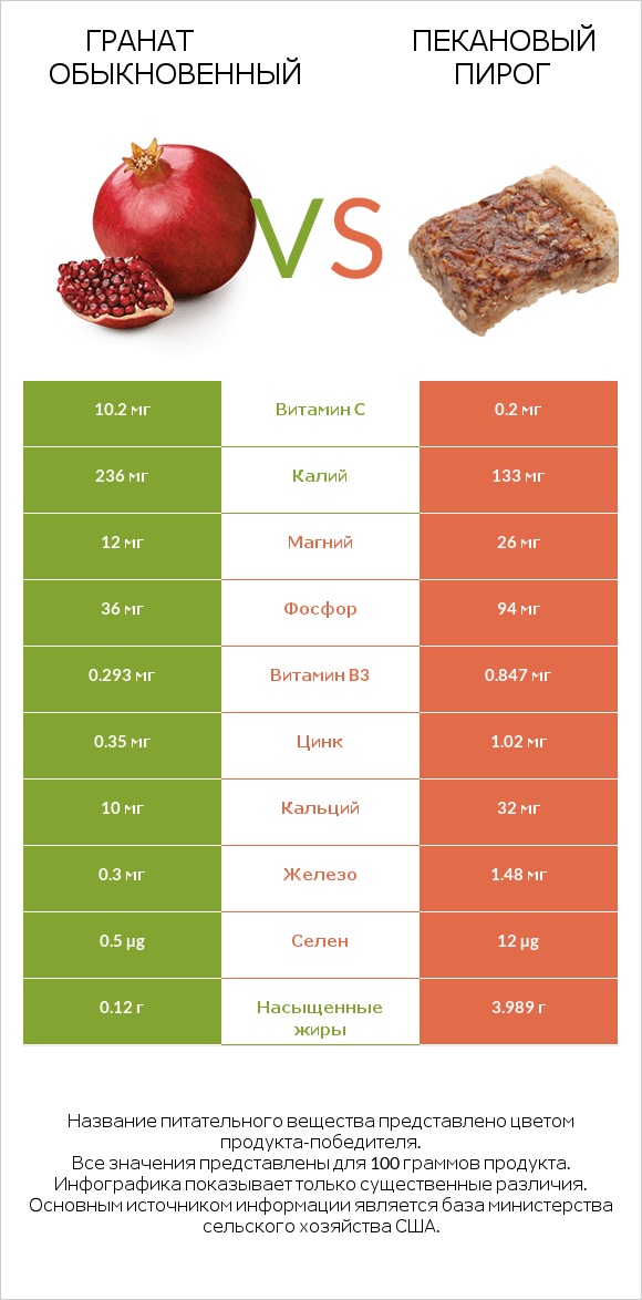 Гранат обыкновенный vs Пекановый пирог infographic