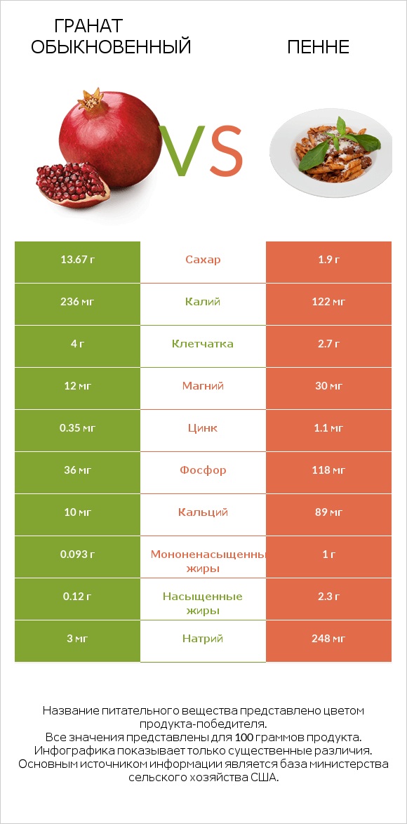 Гранат обыкновенный vs Пенне infographic