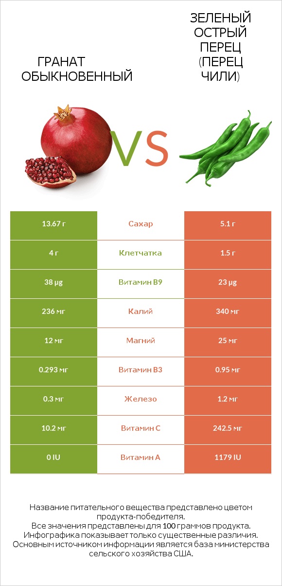 Гранат обыкновенный vs Зеленый острый перец (перец чили) infographic