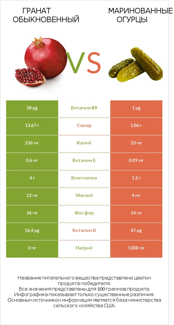 Гранат обыкновенный vs Маринованные огурцы infographic