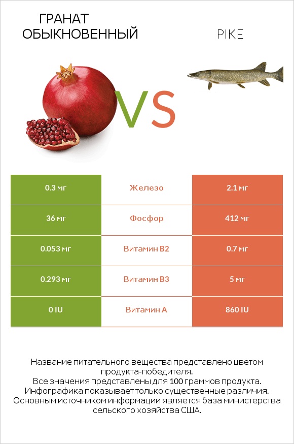 Гранат обыкновенный vs Pike infographic