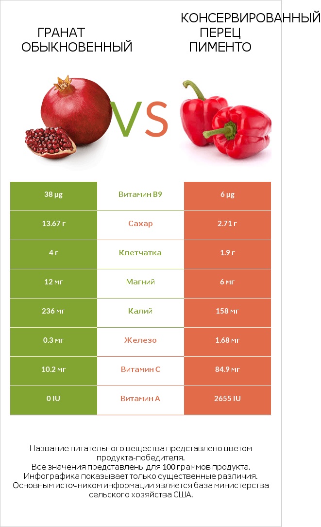 Гранат обыкновенный vs Консервированный перец пименто infographic
